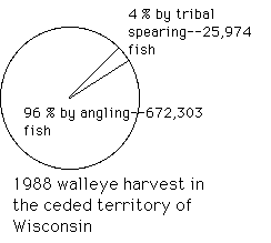 Data show that tribal spearfishing represented a tiny sliver of the harvest